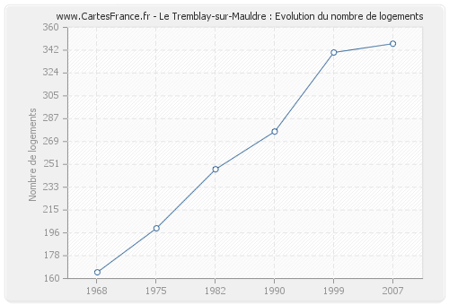 Le Tremblay-sur-Mauldre : Evolution du nombre de logements